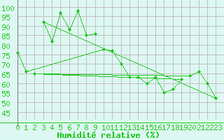Courbe de l'humidit relative pour Naluns / Schlivera