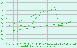 Courbe de l'humidit relative pour Warruwi