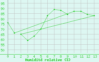 Courbe de l'humidit relative pour Kaitaia Airport
