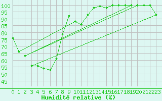 Courbe de l'humidit relative pour Condobolin Airport Aws