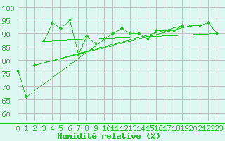 Courbe de l'humidit relative pour Aigen Im Ennstal