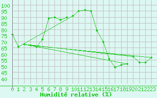 Courbe de l'humidit relative pour Ste (34)