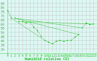 Courbe de l'humidit relative pour Saint-Czaire-sur-Siagne (06)