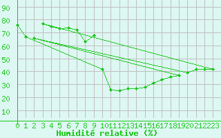 Courbe de l'humidit relative pour Visp