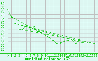 Courbe de l'humidit relative pour Embrun (05)