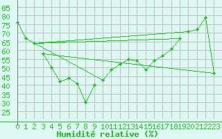 Courbe de l'humidit relative pour Bernina