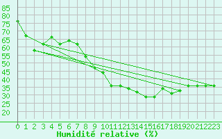 Courbe de l'humidit relative pour Ouargla