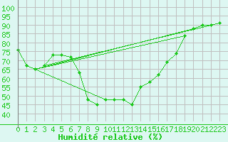 Courbe de l'humidit relative pour Melk