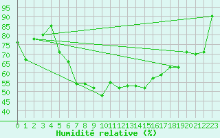 Courbe de l'humidit relative pour Zlatibor
