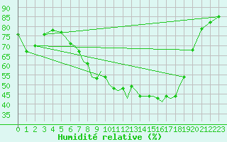 Courbe de l'humidit relative pour Karlovy Vary