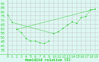 Courbe de l'humidit relative pour Telfer