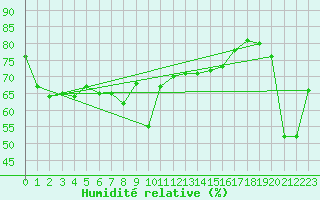 Courbe de l'humidit relative pour Cap Bar (66)
