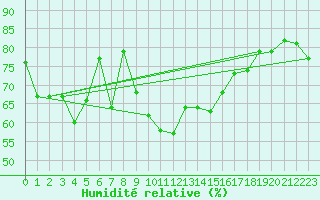 Courbe de l'humidit relative pour Koksijde (Be)