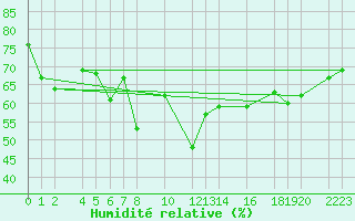 Courbe de l'humidit relative pour guilas