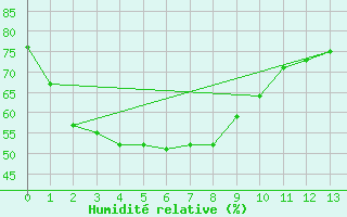 Courbe de l'humidit relative pour Taejon