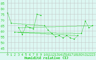 Courbe de l'humidit relative pour Vence (06)