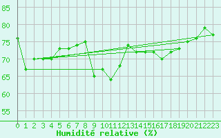 Courbe de l'humidit relative pour Hovden-Lundane