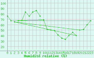 Courbe de l'humidit relative pour Grenoble/St-Etienne-St-Geoirs (38)