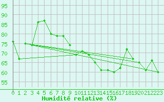 Courbe de l'humidit relative pour Porquerolles (83)