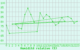 Courbe de l'humidit relative pour Plaffeien-Oberschrot