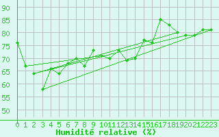 Courbe de l'humidit relative pour Cap Ferret (33)