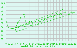 Courbe de l'humidit relative pour Sandnessjoen / Stokka