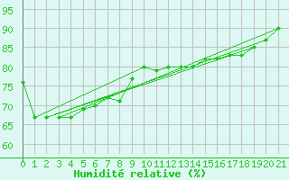 Courbe de l'humidit relative pour Hirado