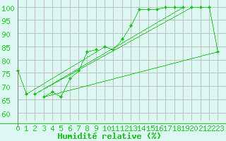 Courbe de l'humidit relative pour Laverton Aerodrome