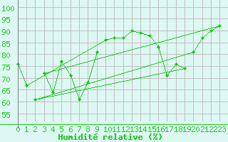 Courbe de l'humidit relative pour Biscarrosse (40)