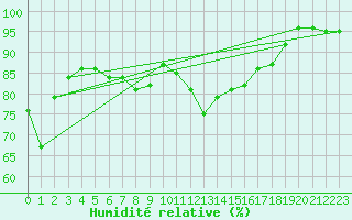 Courbe de l'humidit relative pour Bassum