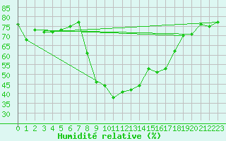 Courbe de l'humidit relative pour Davos (Sw)