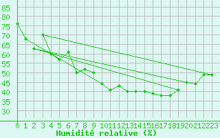 Courbe de l'humidit relative pour Embrun (05)