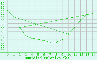 Courbe de l'humidit relative pour Laverton Aws