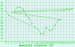 Courbe de l'humidit relative pour Sion (Sw)