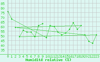 Courbe de l'humidit relative pour Belmont - Champ du Feu (67)