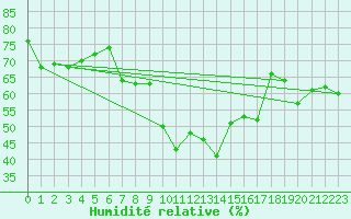 Courbe de l'humidit relative pour Scuol