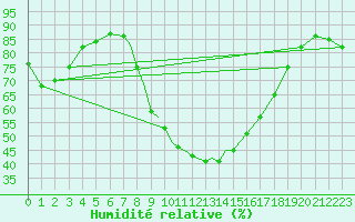 Courbe de l'humidit relative pour Coningsby Royal Air Force Base