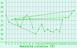 Courbe de l'humidit relative pour Six-Fours (83)