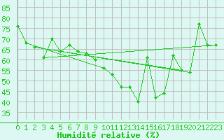 Courbe de l'humidit relative pour Carpentras (84)