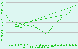 Courbe de l'humidit relative pour Agen (47)