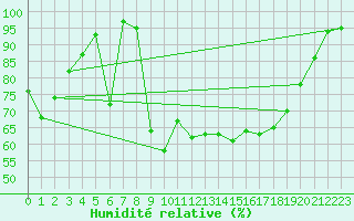 Courbe de l'humidit relative pour Gijon