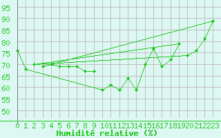 Courbe de l'humidit relative pour Scuol
