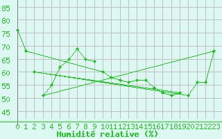 Courbe de l'humidit relative pour Boulogne (62)