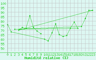Courbe de l'humidit relative pour Achenkirch