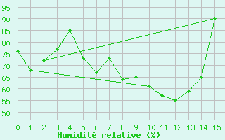 Courbe de l'humidit relative pour Hoydalsmo Ii