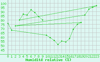 Courbe de l'humidit relative pour Boscombe Down