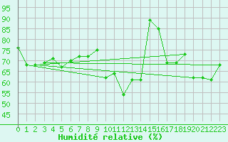 Courbe de l'humidit relative pour Idar-Oberstein