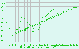 Courbe de l'humidit relative pour Ste (34)