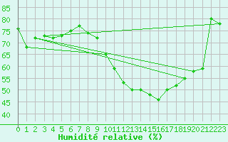 Courbe de l'humidit relative pour Charleville-Mzires (08)