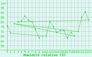 Courbe de l'humidit relative pour Locarno (Sw)